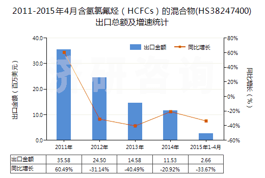 2011-2015年4月含氫氯氟烴(HCFCs)的混合物(HS38247400)出口總額及增速統(tǒng)計 2011-2015年4月含氫氯氟烴(HCFCs)的混合物(HS38247400)出口總額及增速統(tǒng)計